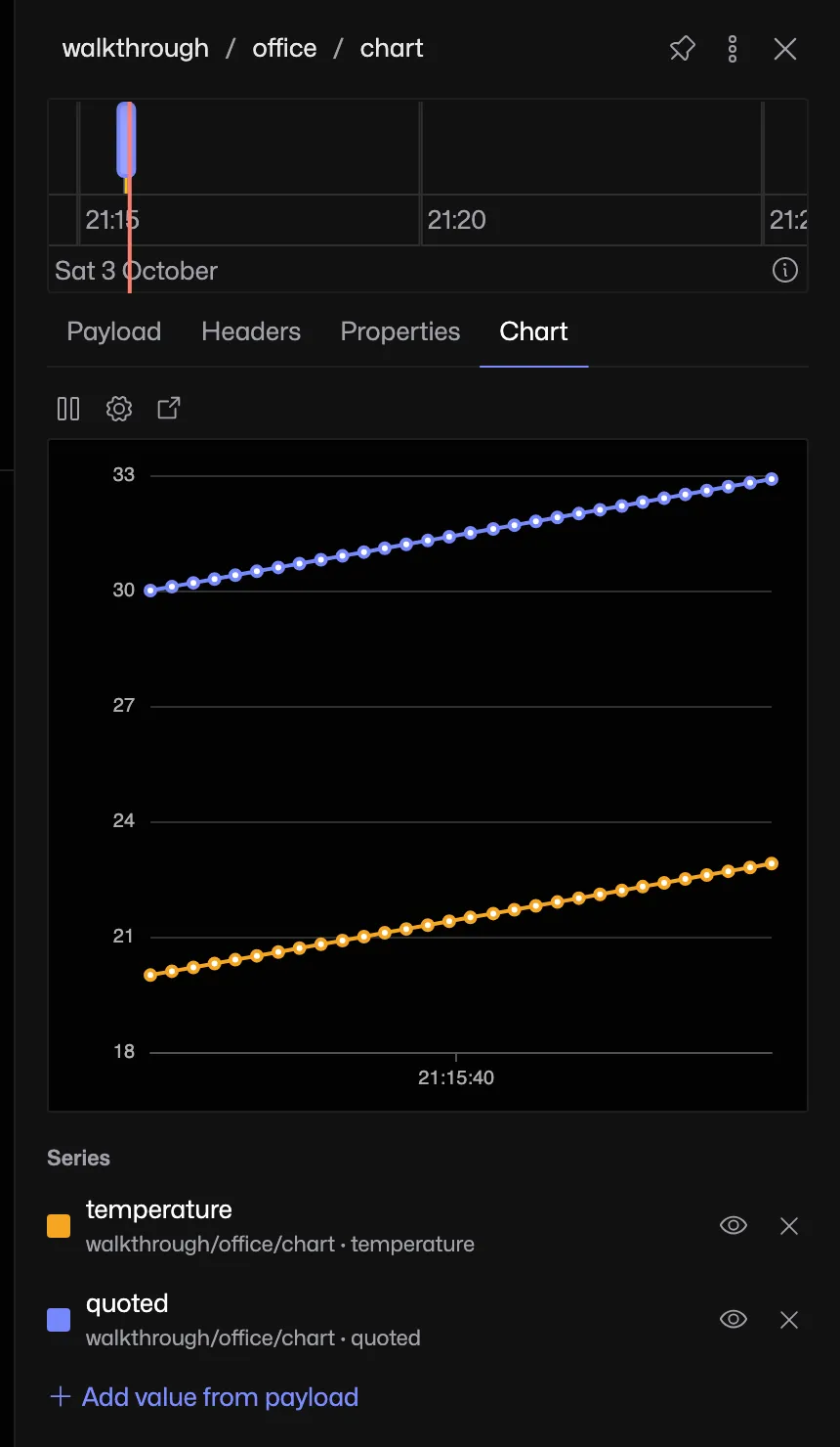 Chart showing separate temperature and quoted numeric series