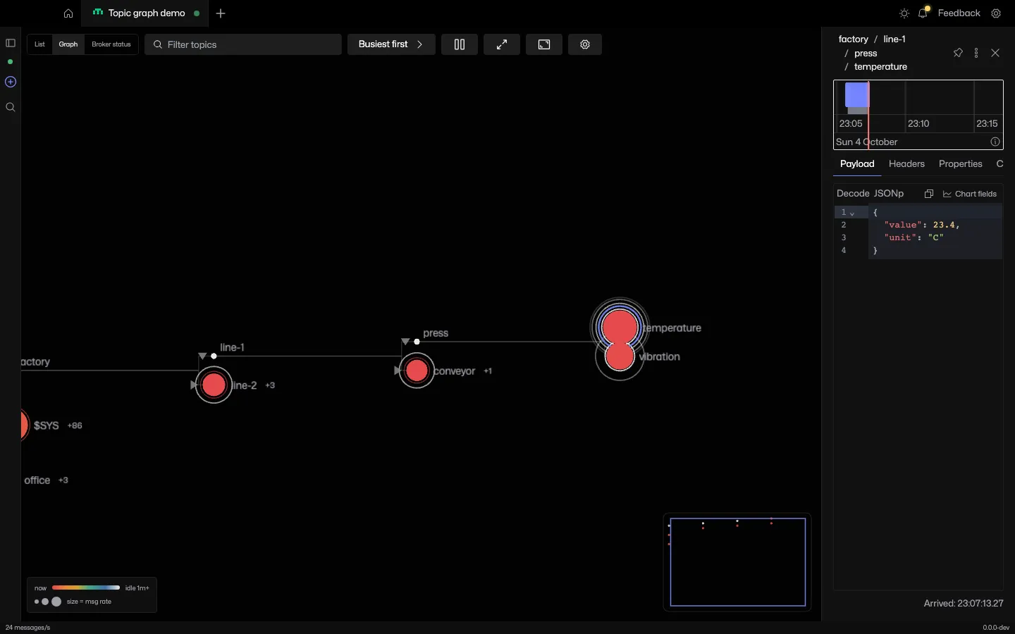 Temperature selected in the graph with its JSON payload open in the topic panel