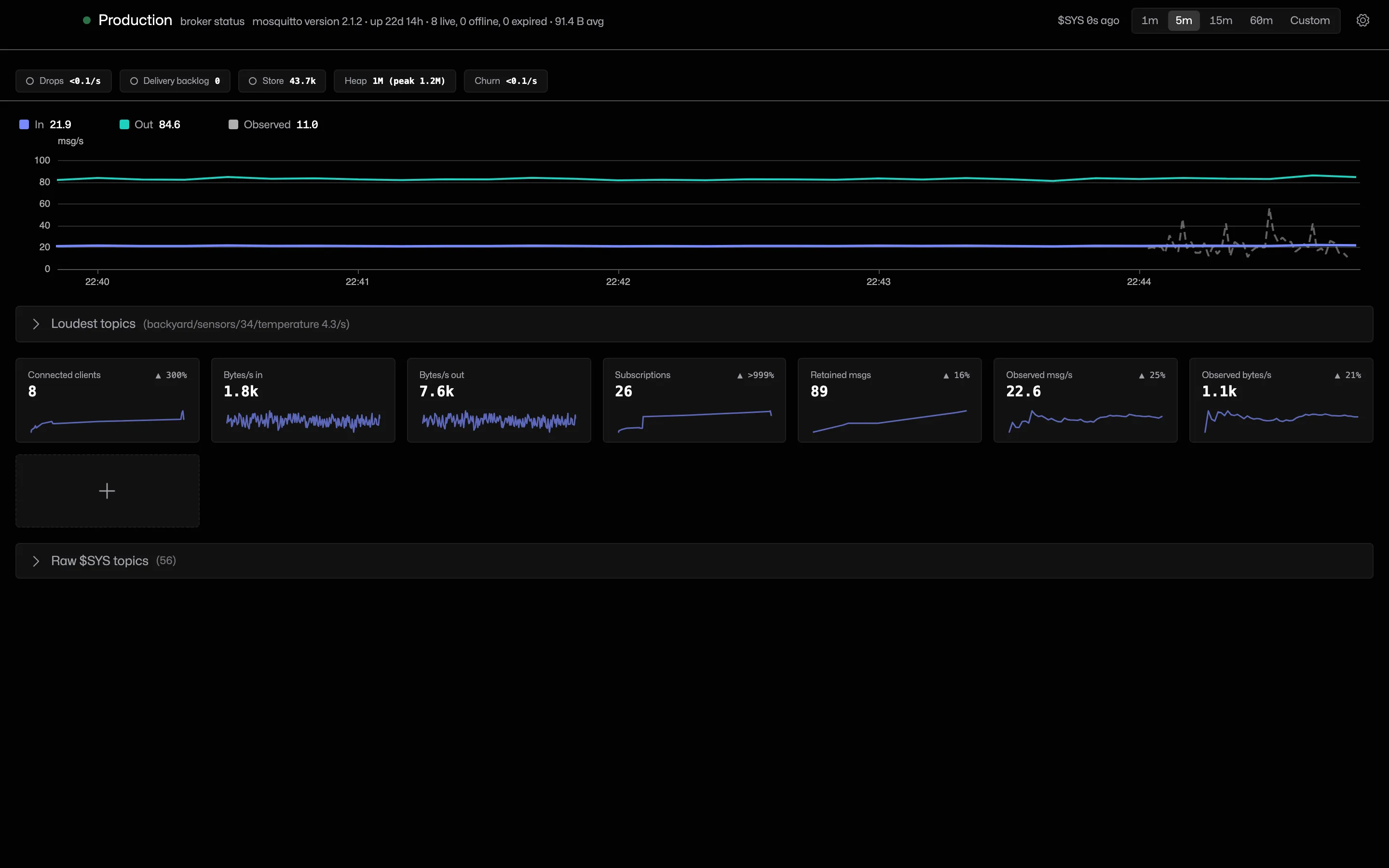 The broker status window for a mosquitto broker: a health strip along the top, a traffic chart of messages in and out per second, a loudest topics table and a grid of metric tiles